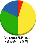 増島エアーサービス 貸借対照表 2012年3月期