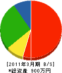 飯田電気工事 貸借対照表 2011年3月期