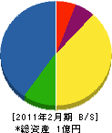 山内水道店 貸借対照表 2011年2月期