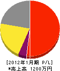富士自動ドア埼玉 損益計算書 2012年1月期