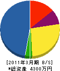 前田鑿泉工業 貸借対照表 2011年3月期