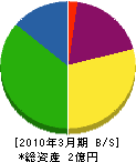 秋田電話工業 貸借対照表 2010年3月期