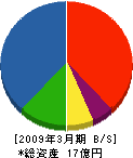 九州鉄道機器製造 貸借対照表 2009年3月期