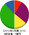 武田誠産業 貸借対照表 2012年8月期