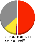 北斗総合電気サービス 損益計算書 2011年3月期