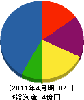 野田電気 貸借対照表 2011年4月期