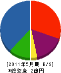 福寿 貸借対照表 2011年5月期