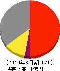 石川造園土木 損益計算書 2010年3月期