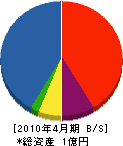 鈴木緑化サービス 貸借対照表 2010年4月期