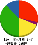 宮崎産業 貸借対照表 2011年8月期