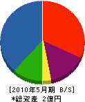 福寿 貸借対照表 2010年5月期