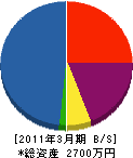 佐藤電気 貸借対照表 2011年3月期