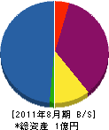 大島工務店 貸借対照表 2011年8月期
