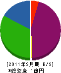 佐藤石材店 貸借対照表 2011年9月期
