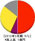 秋田メンテナンス 損益計算書 2012年3月期