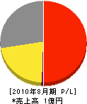 キョウデン 損益計算書 2010年8月期