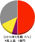 北村設備工業所 損益計算書 2010年9月期 北村設備工業所 損益計算書 2010年9月期