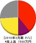 齋喜組 損益計算書 2010年3月期