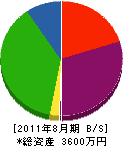 伊藤水道工業所 貸借対照表 2011年8月期
