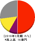 横田製作所 損益計算書 2010年3月期