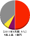 渡辺電気 損益計算書 2011年9月期