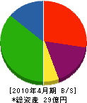 岡田石材 貸借対照表 2010年4月期