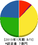 暁産業 貸借対照表 2013年1月期