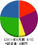 土木田商店 貸借対照表 2011年8月期