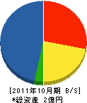 原賀工務店 貸借対照表 2011年10月期