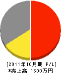 須藤電気 損益計算書 2011年10月期