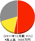 橋村電気商会 損益計算書 2011年12月期