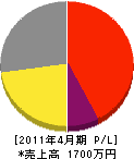 増田電気工事 損益計算書 2011年4月期