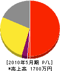 田中忠重畳店 損益計算書 2010年5月期