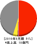 内村工業 損益計算書 2010年8月期