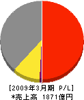 富士通ゼネラル 損益計算書 2009年3月期