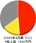 岩田樹苑 損益計算書 2008年4月期