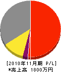 福井塗装工業 損益計算書 2010年11月期 福井塗装工業 損益計算書 2010年11月期