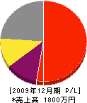福沢水道設備店 損益計算書 2009年12月期
