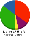 不動 貸借対照表 2010年3月期