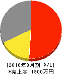 辻電業社 損益計算書 2010年9月期