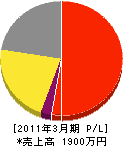 斉藤建具 損益計算書 2011年3月期
