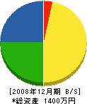 舞子井上工務 貸借対照表 2008年12月期
