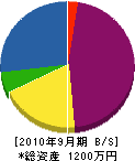 島本冷機 貸借対照表 2010年9月期