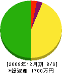 西日本保安用具 貸借対照表 2008年12月期