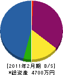川増組 貸借対照表 2011年2月期