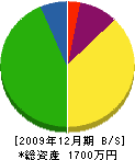 西日本保安用具 貸借対照表 2009年12月期