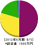福山産業 貸借対照表 2012年6月期