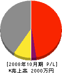 近藤電気工事 損益計算書 2008年10月期