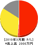 松浦組 損益計算書 2010年3月期