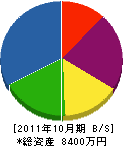 中部日本管工業 貸借対照表 2011年10月期